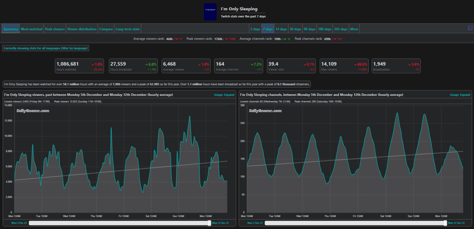 sully knome stats sleep streams