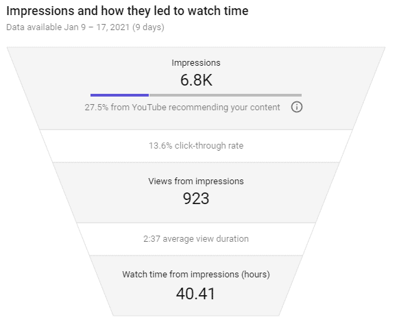 youtube impressions